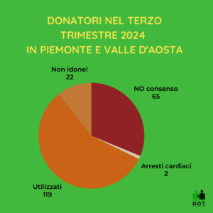 donatori sett 24